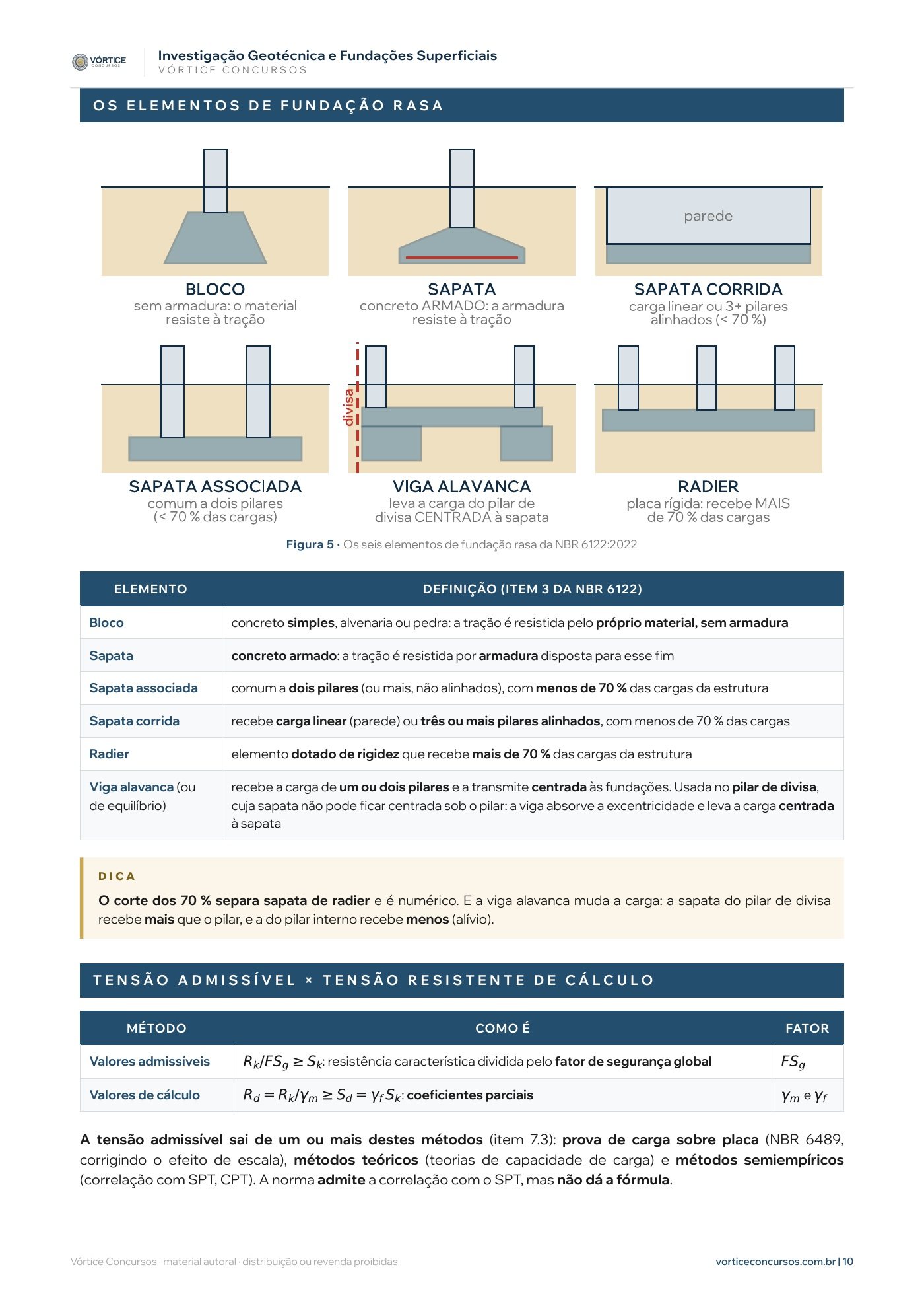 Página do resumo 18, com os seis elementos de fundação rasa desenhados